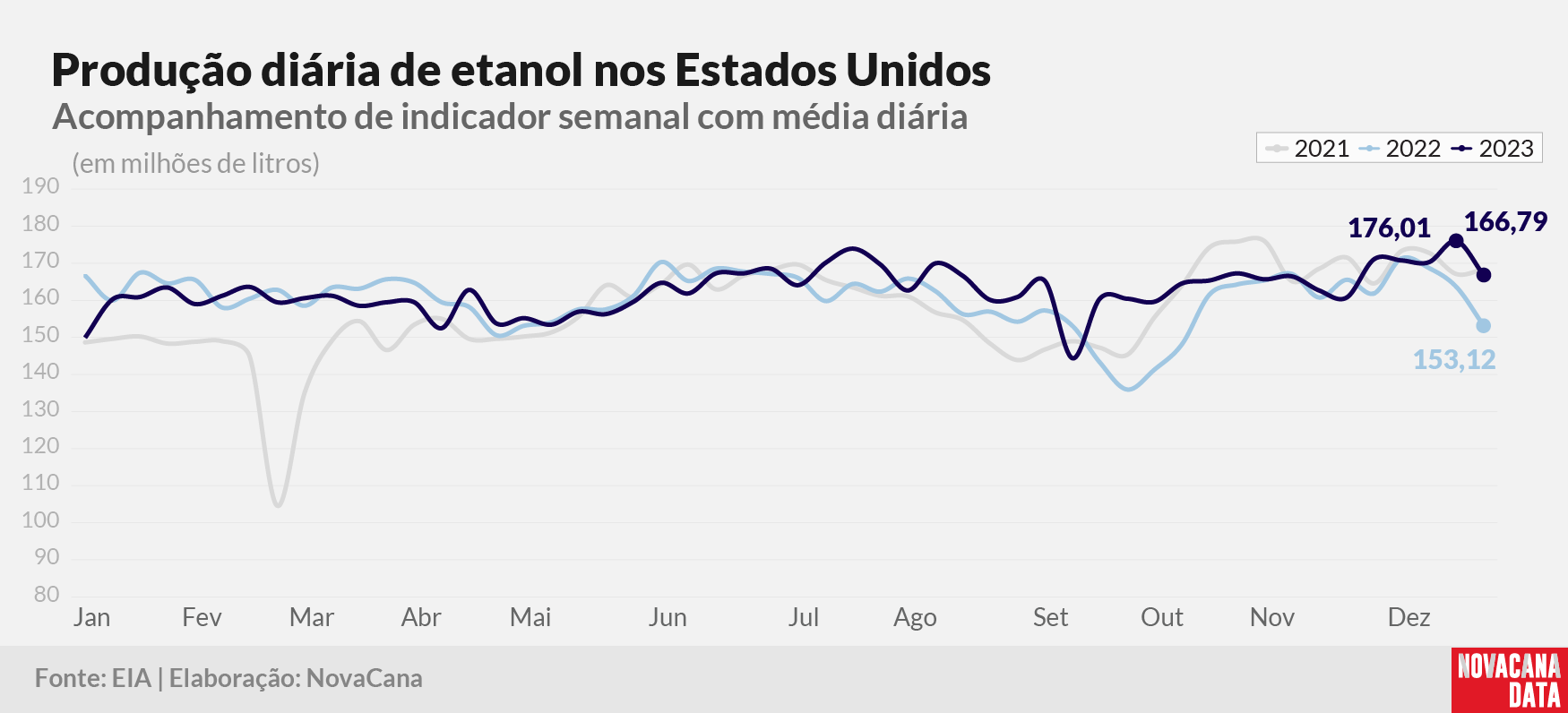 prod diaria etanol 2023 080124