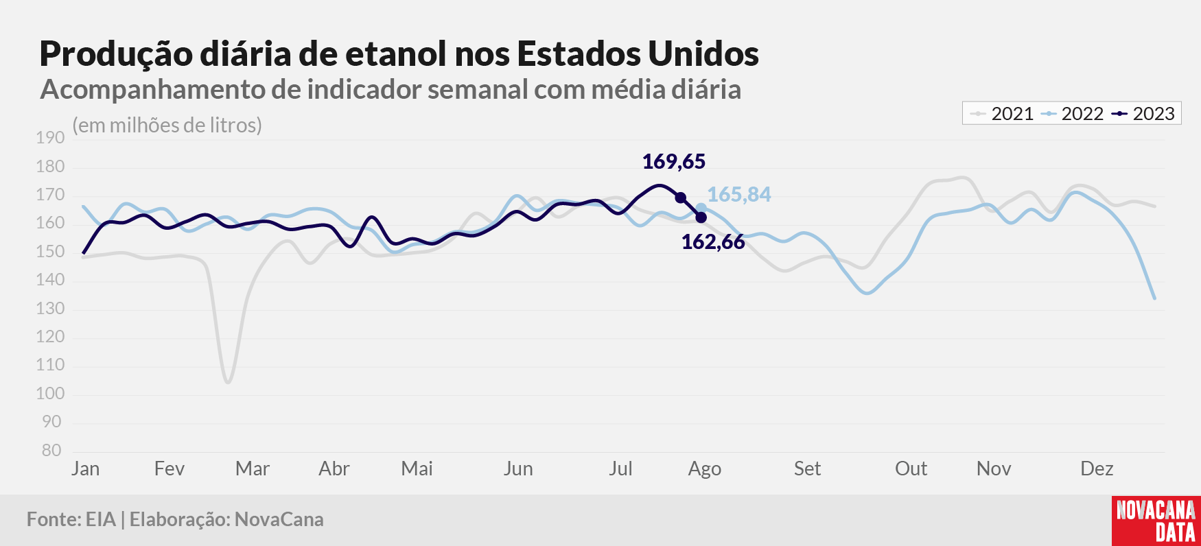 prod diaria etanol 2023 090823