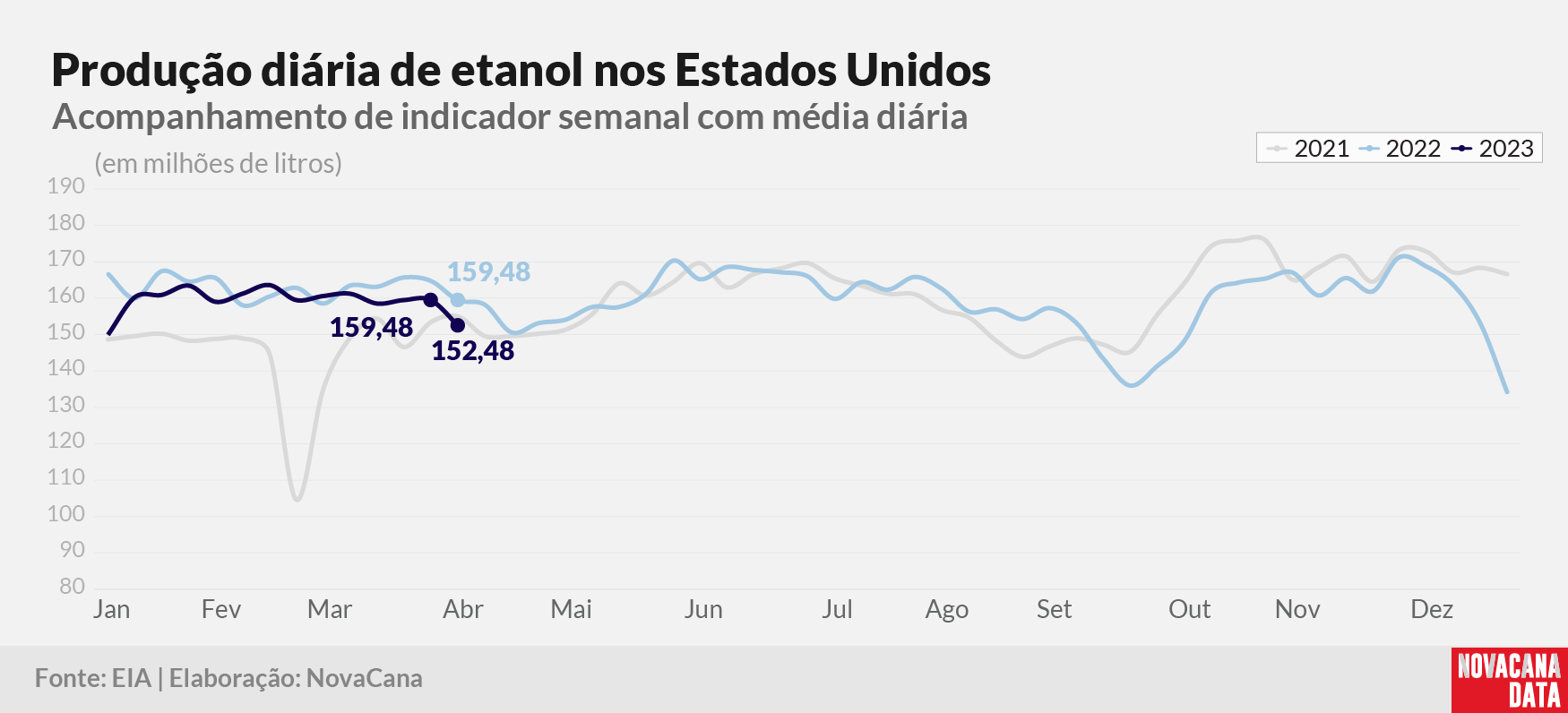 prod diaria etanol 2023 120423
