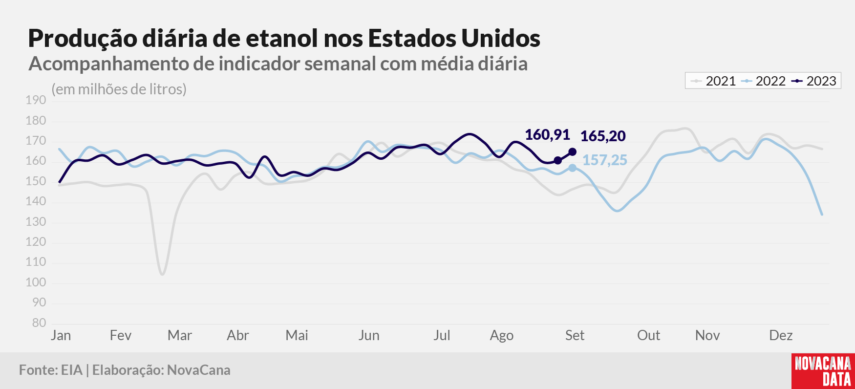 prod diaria etanol 2023 130923