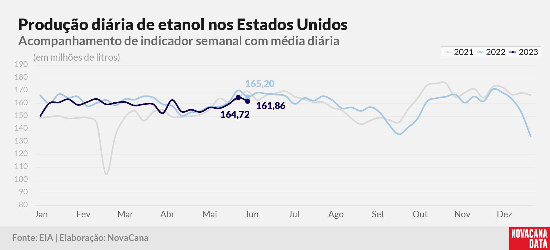 prod diaria etanol 2023 140623