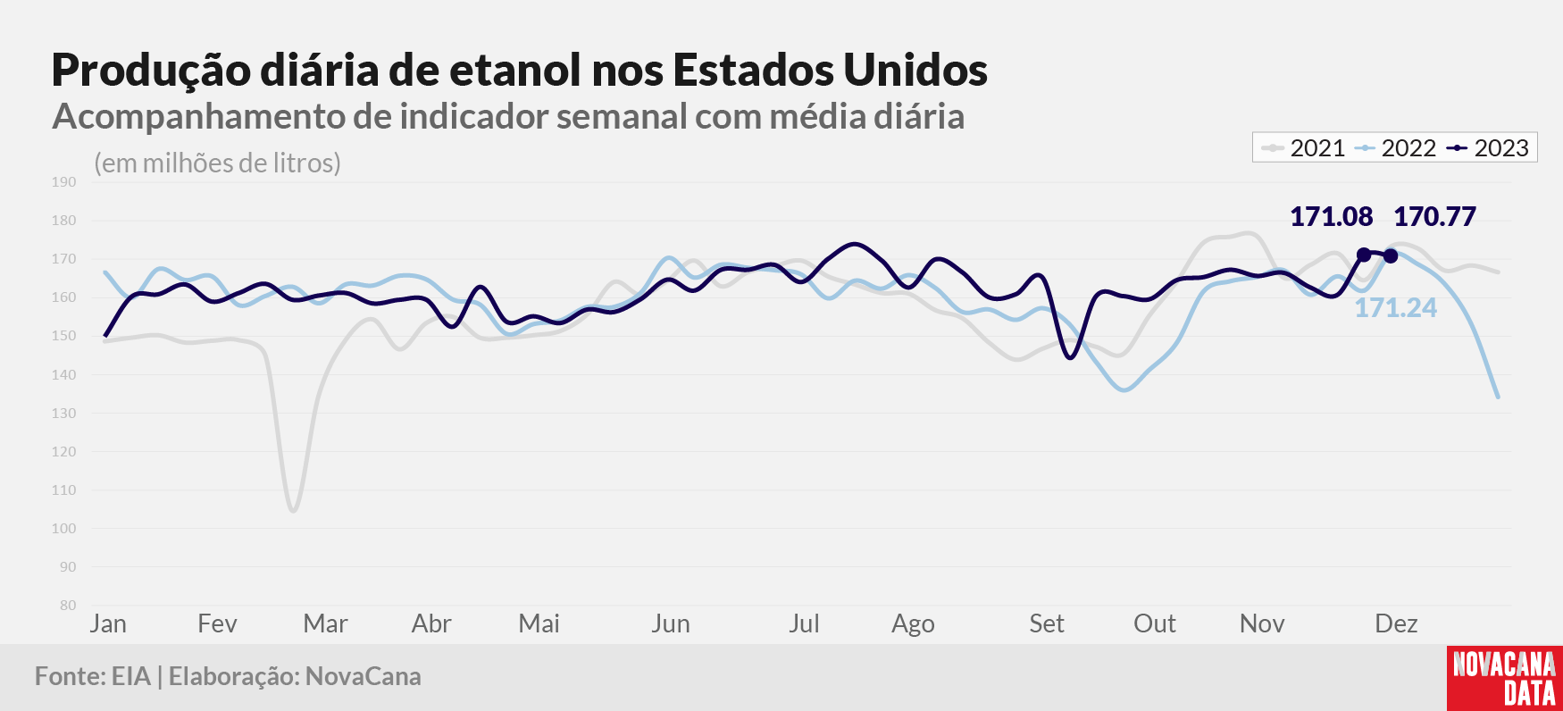 prod diaria etanol 2023 141223