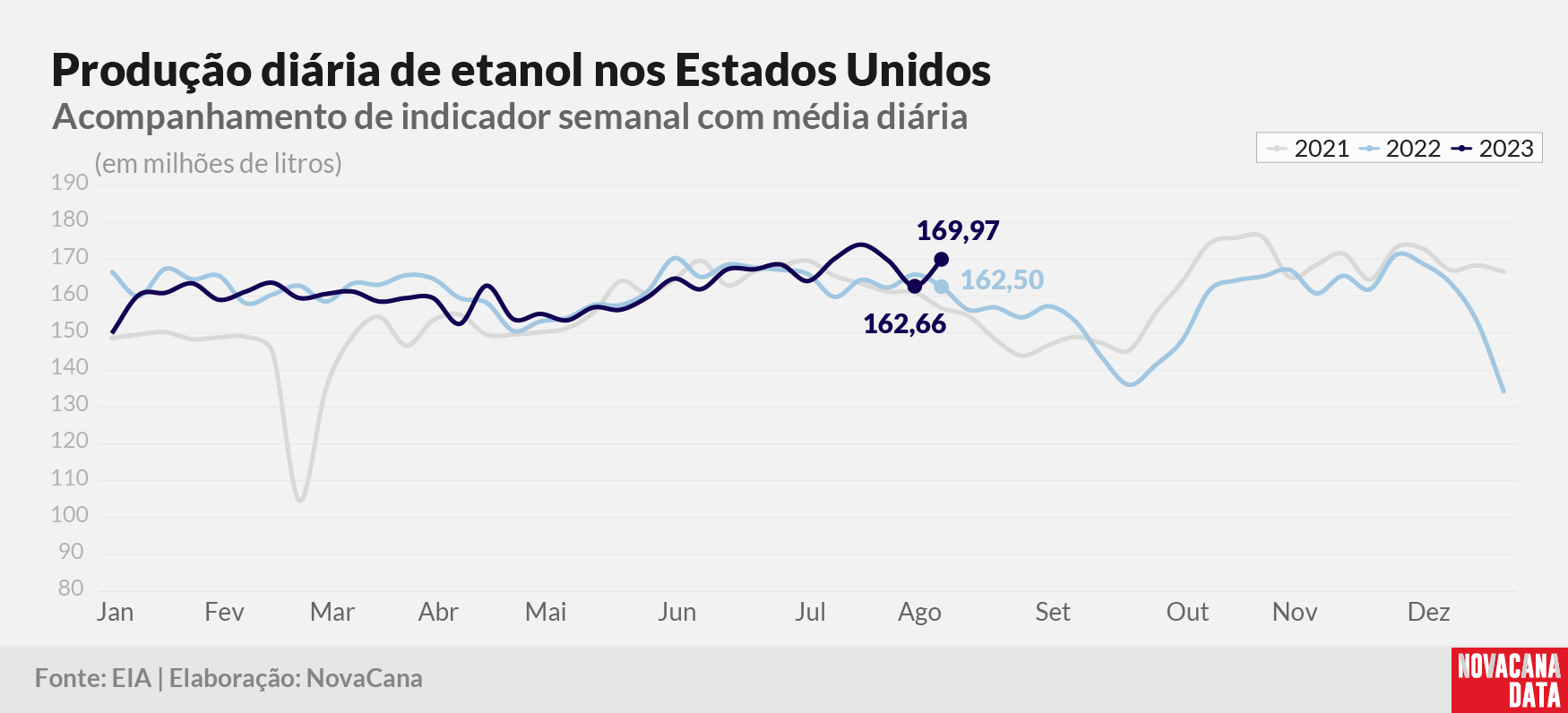 prod diaria etanol 2023 160823
