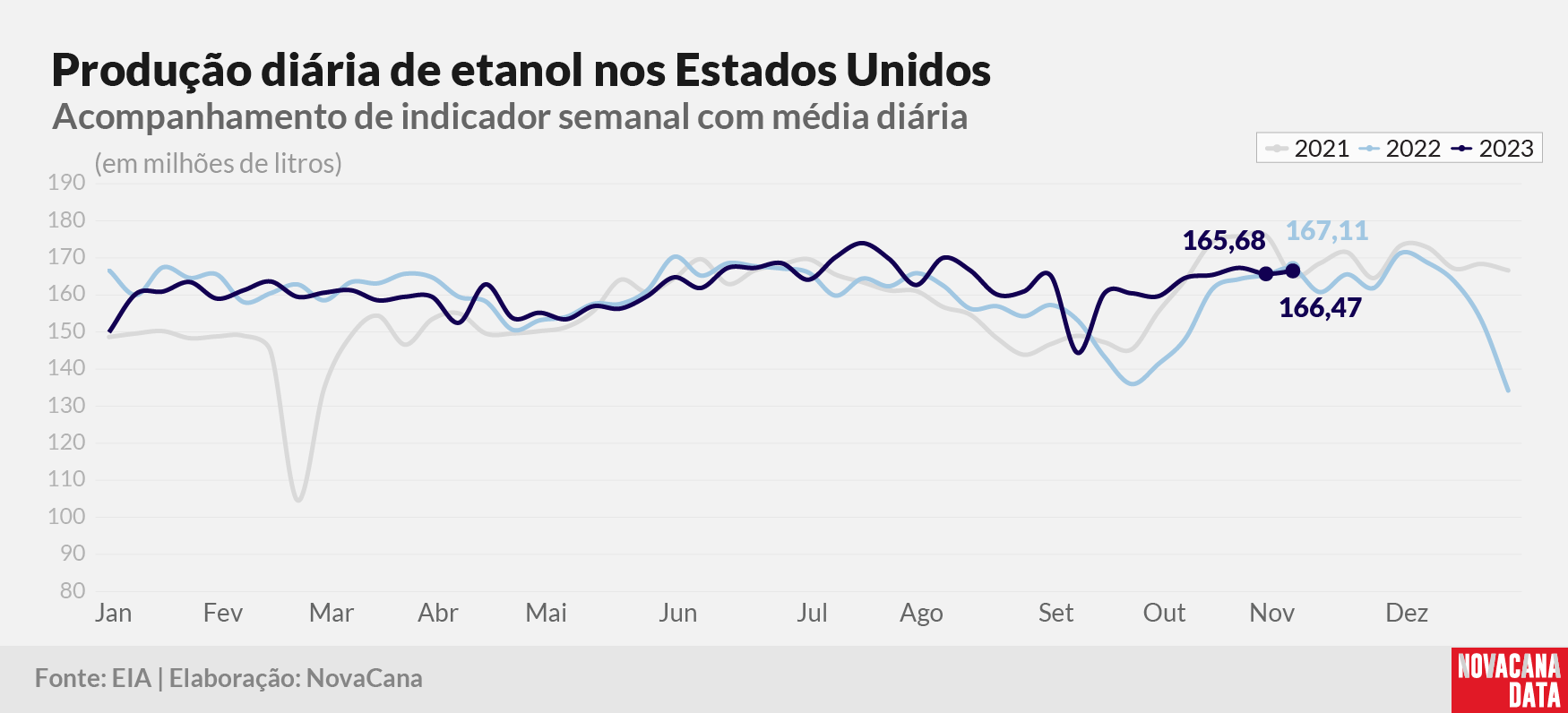 prod diaria etanol 2023 161123