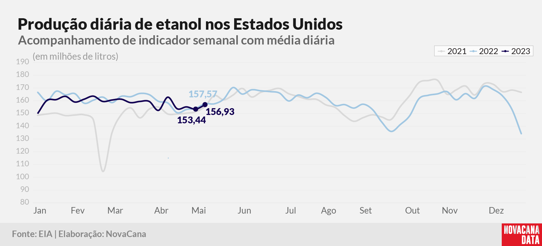 prod diaria etanol 2023 170523