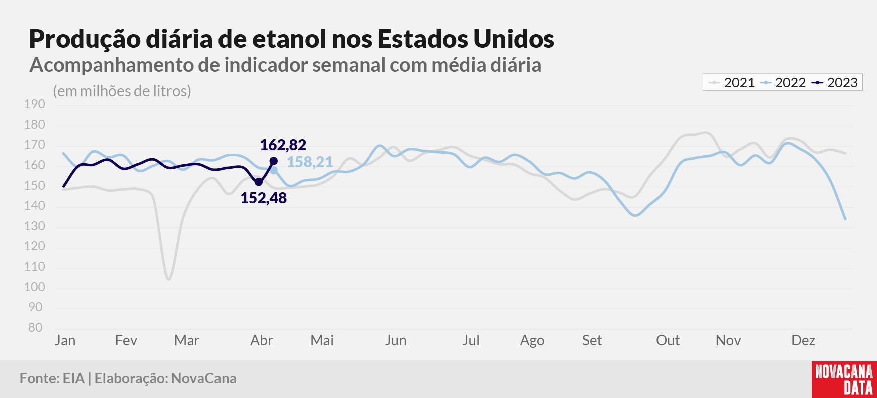 prod diaria etanol 2023 190423