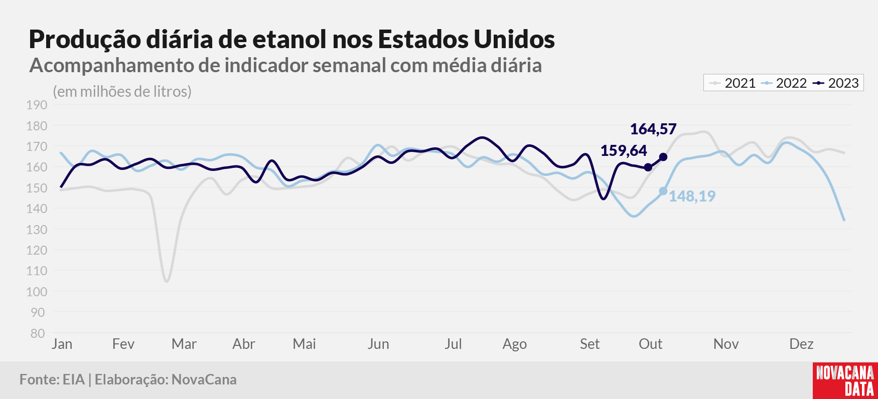 prod diaria etanol 2023 191023