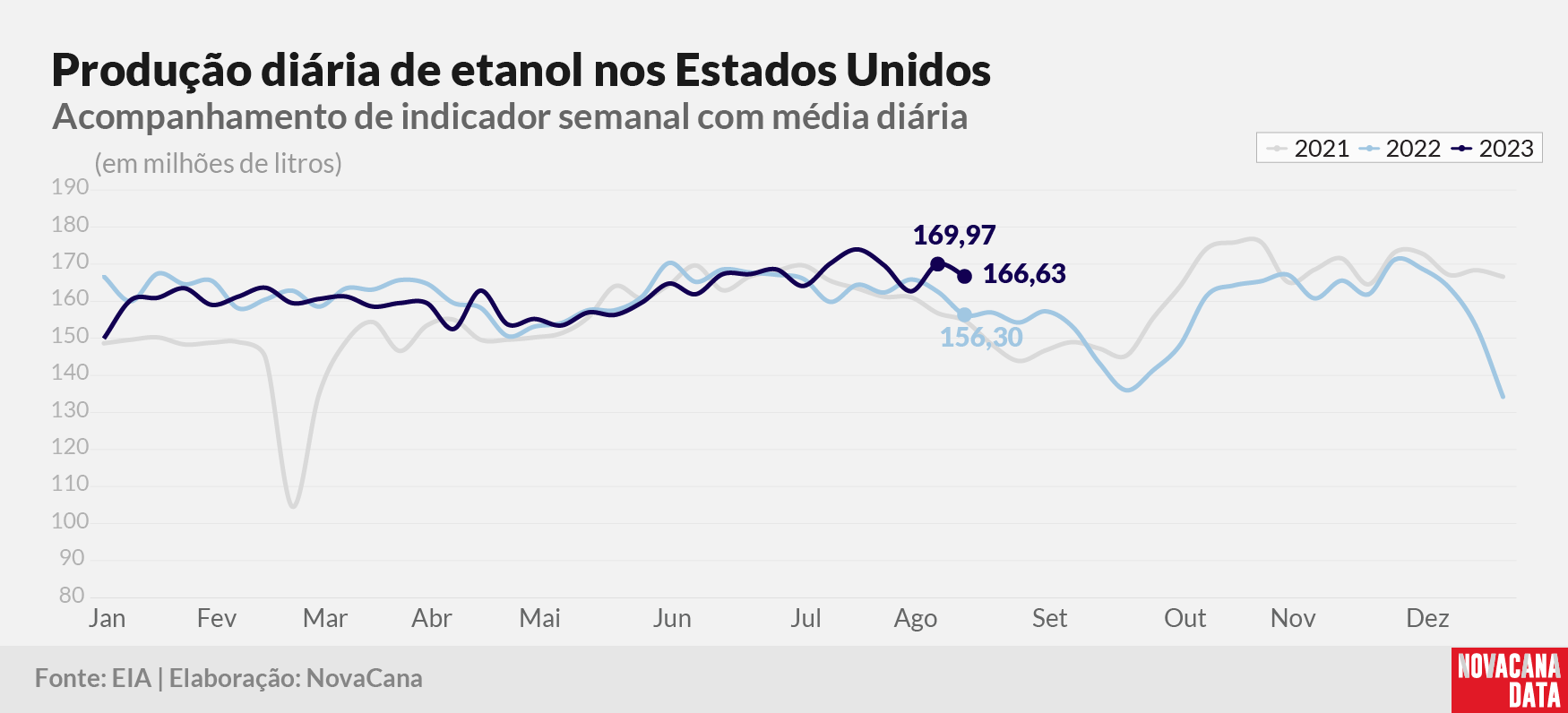 prod diaria etanol 2023 230823