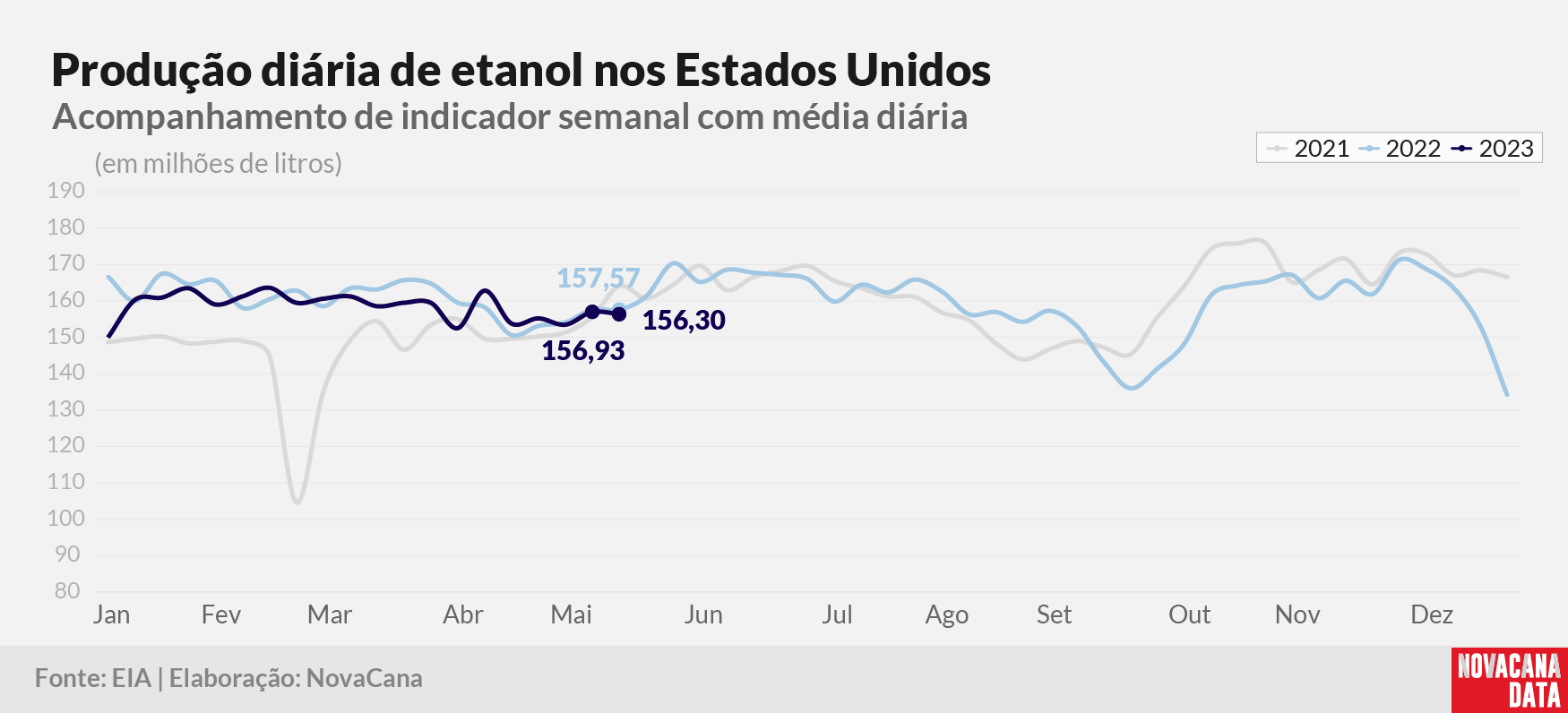 prod diaria etanol 2023 240523