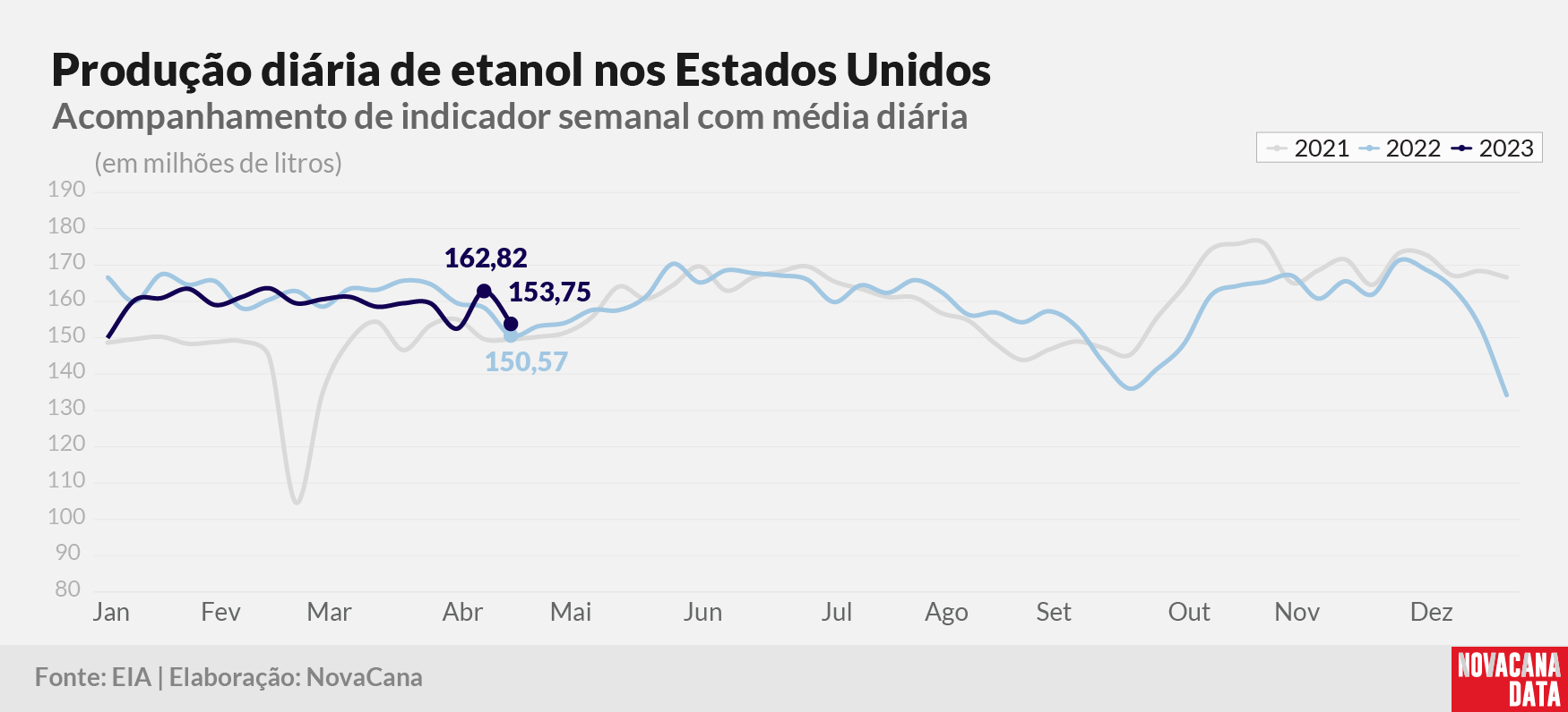 prod diaria etanol 2023 260423