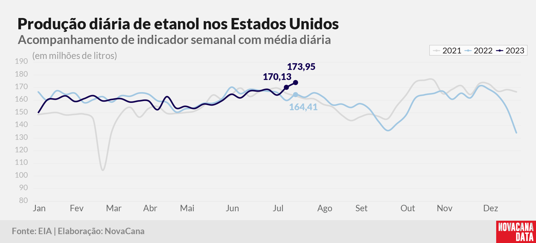 prod diaria etanol 2023 260723