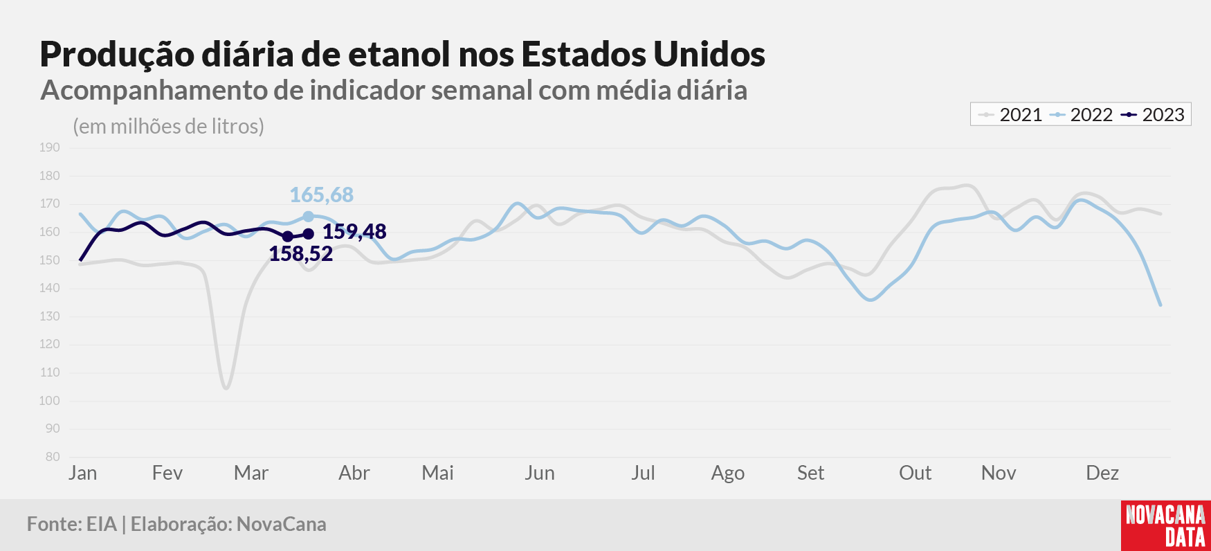 prod diaria etanol 2023 290323