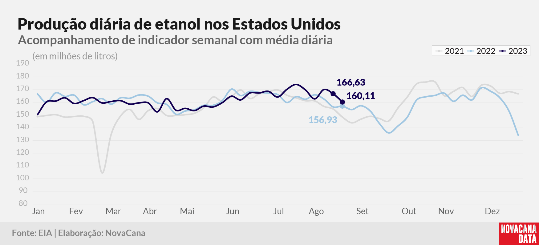 prod diaria etanol 2023 300823