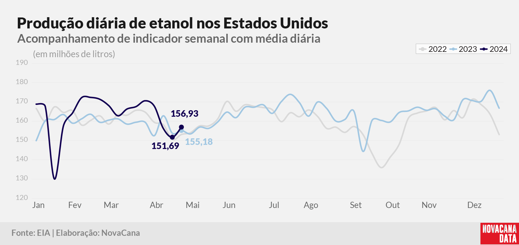 prod diaria etanol 2023 020524