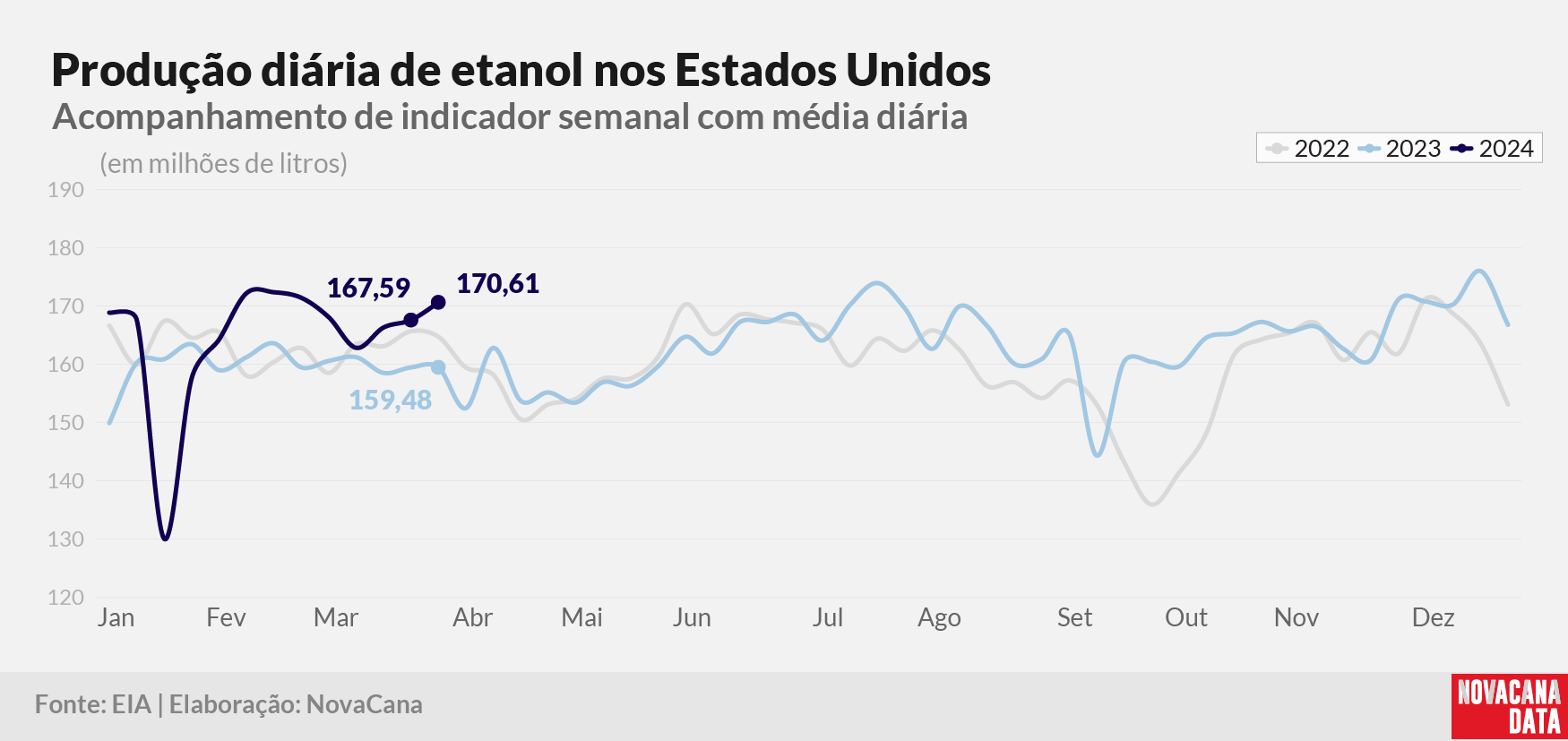 prod diaria etanol 2023 030424