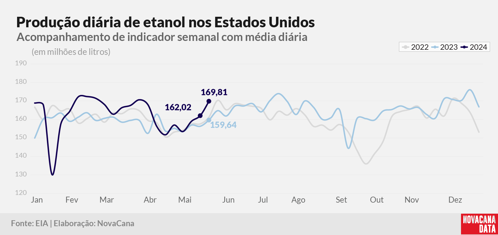 prod diaria etanol 2023 030624