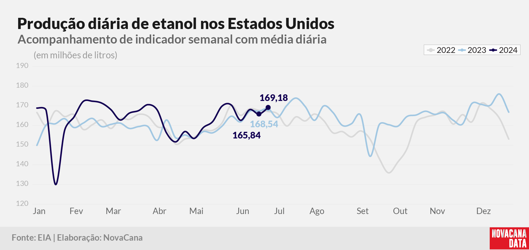 prod diaria etanol 2023 030724