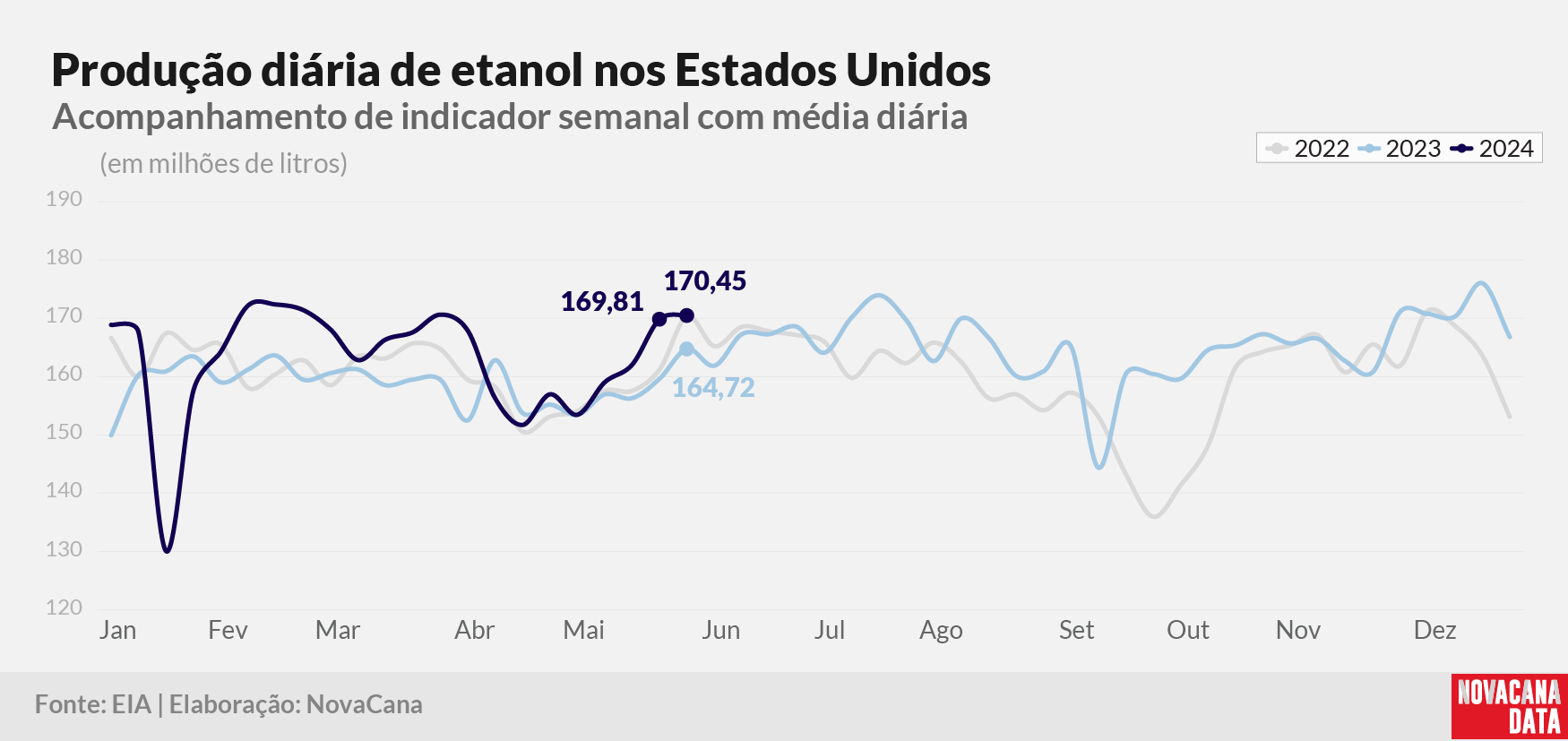 prod diaria etanol 2023 050624