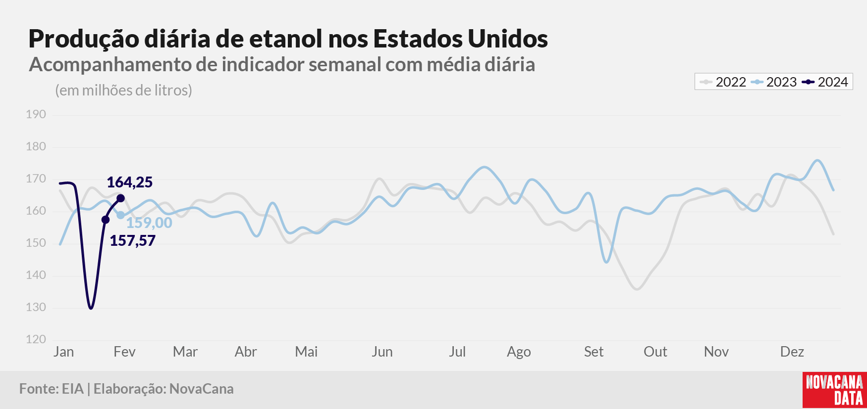 prod diaria etanol 2023 070224