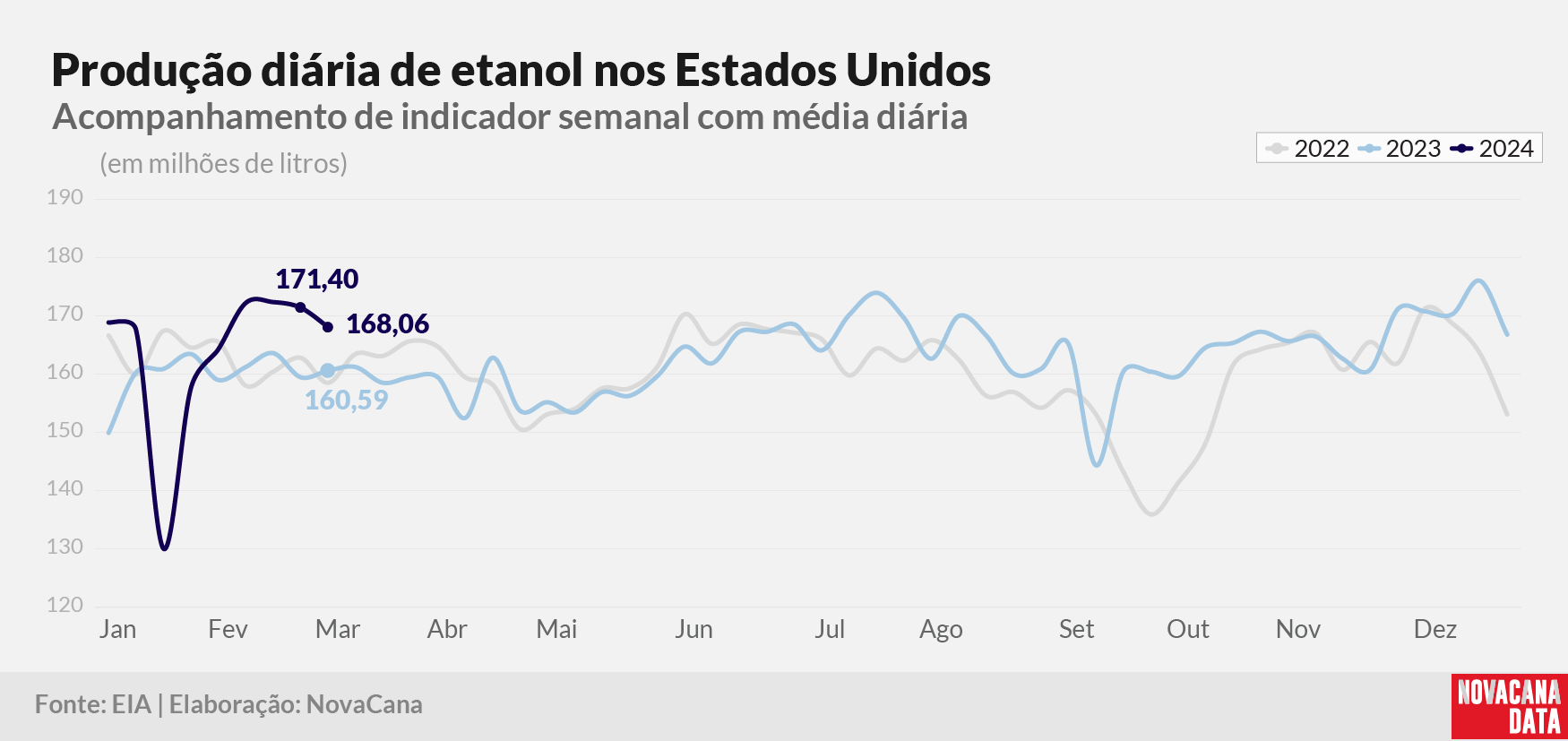 prod diaria etanol 2023 070324