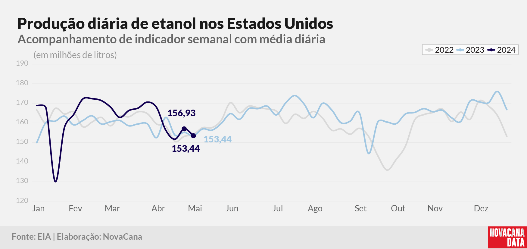 prod diaria etanol 2023 080524