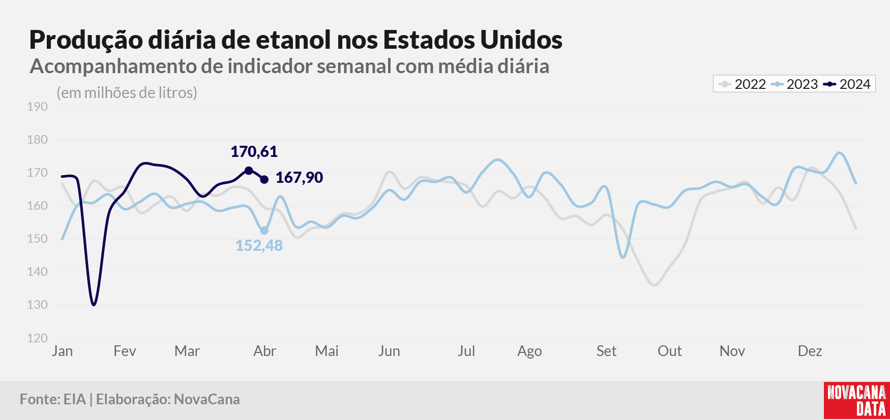 prod diaria etanol 2023 100424