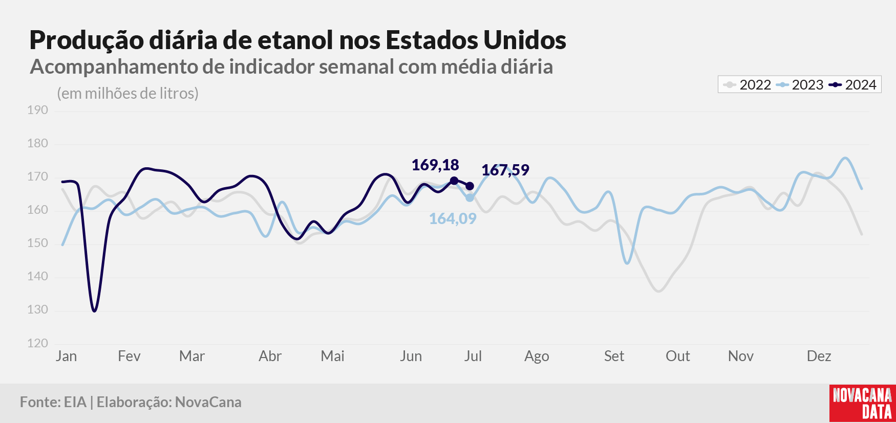 prod diaria etanol 2023 100724