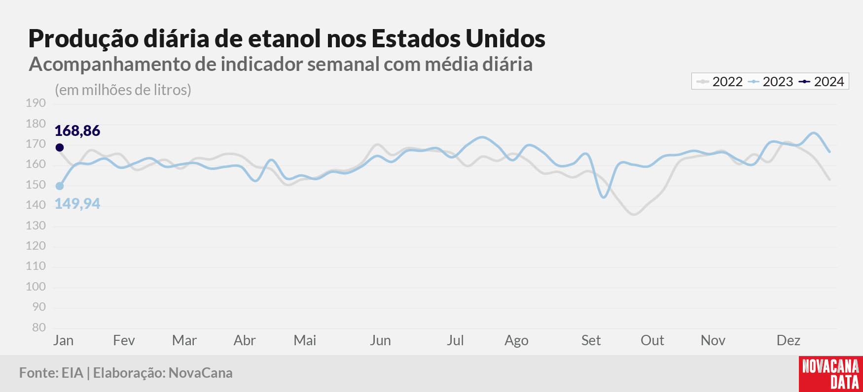 prod diaria etanol 2023 110124