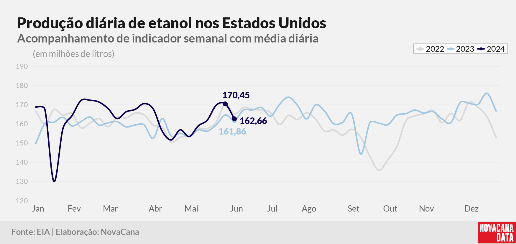 prod diaria etanol 2023 120624