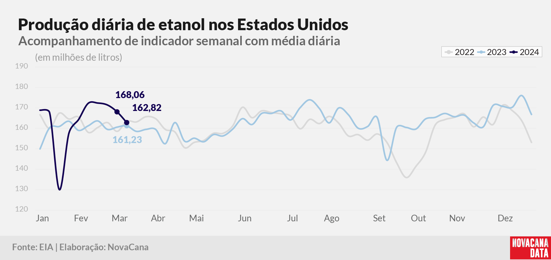 prod diaria etanol 2023 130324
