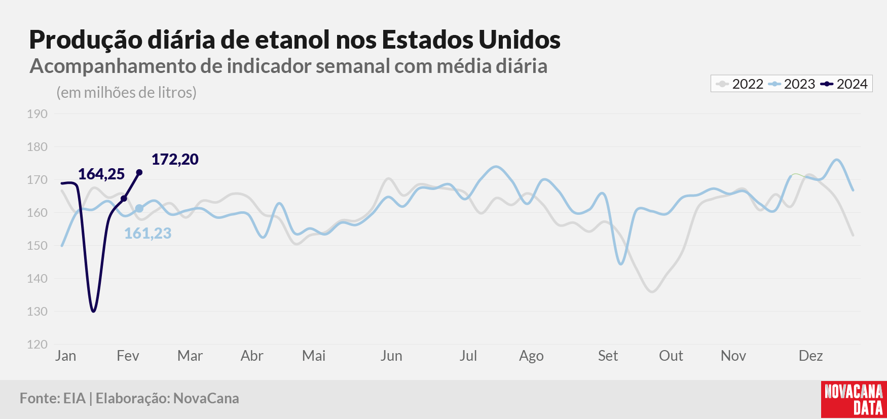 prod diaria etanol 2023 140224