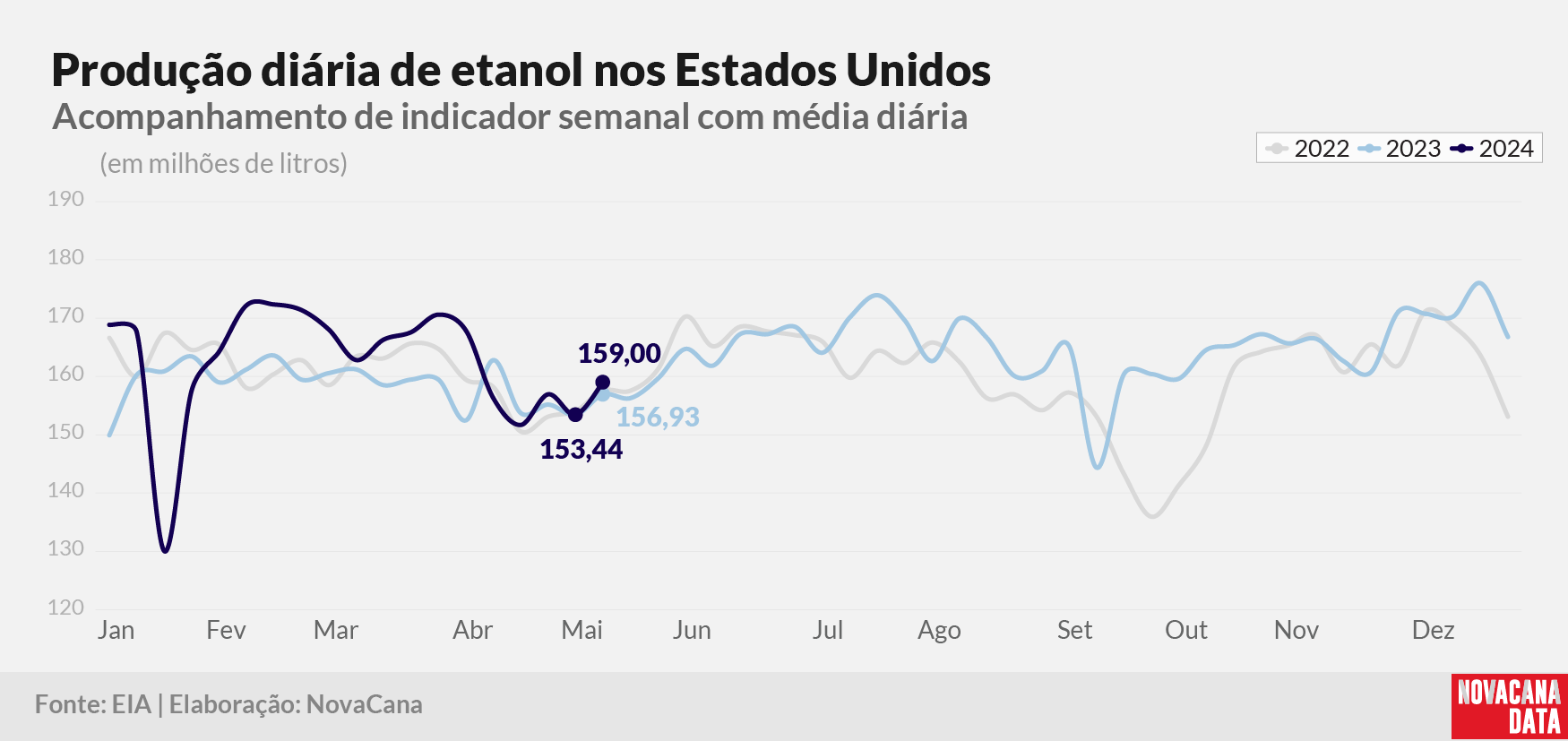 prod diaria etanol 2023 150524