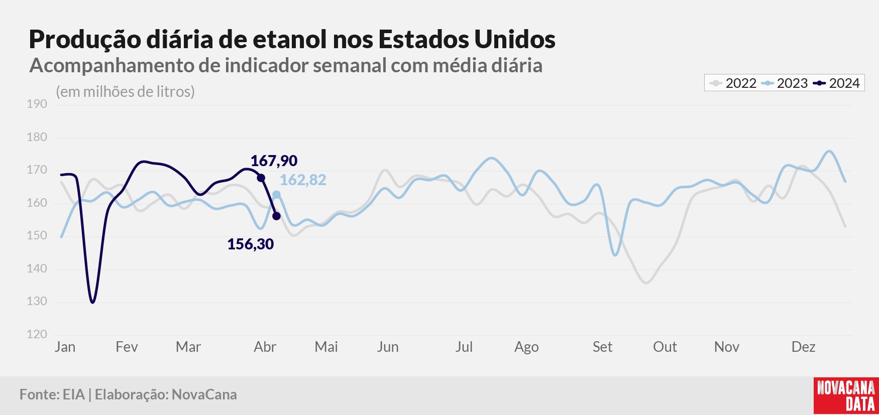 prod diaria etanol 2023 170424