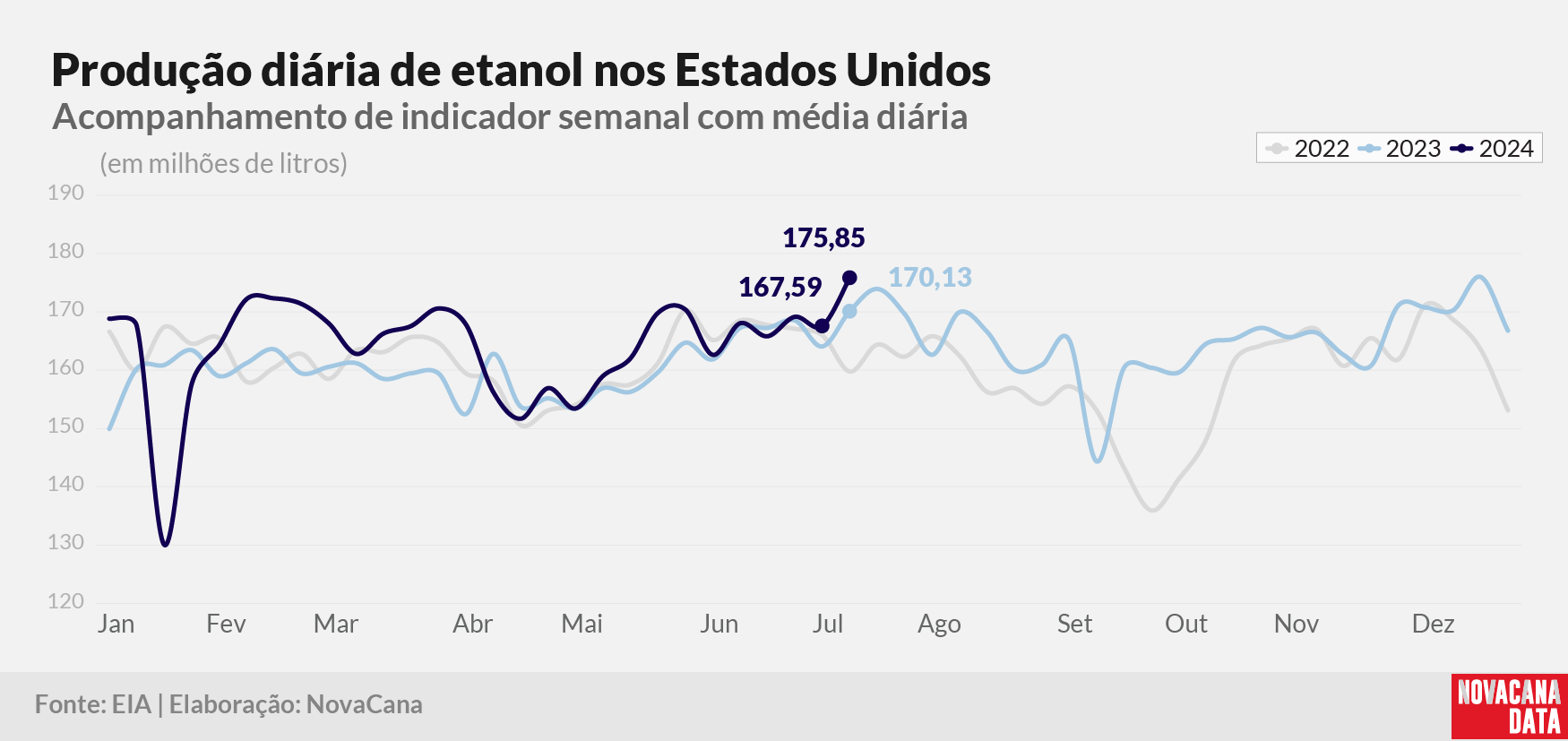 prod diaria etanol 2023 170724