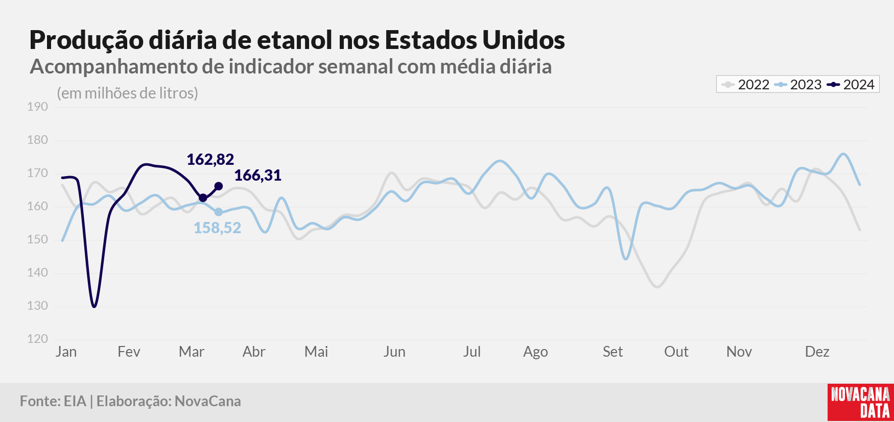 prod diaria etanol 2023 200324
