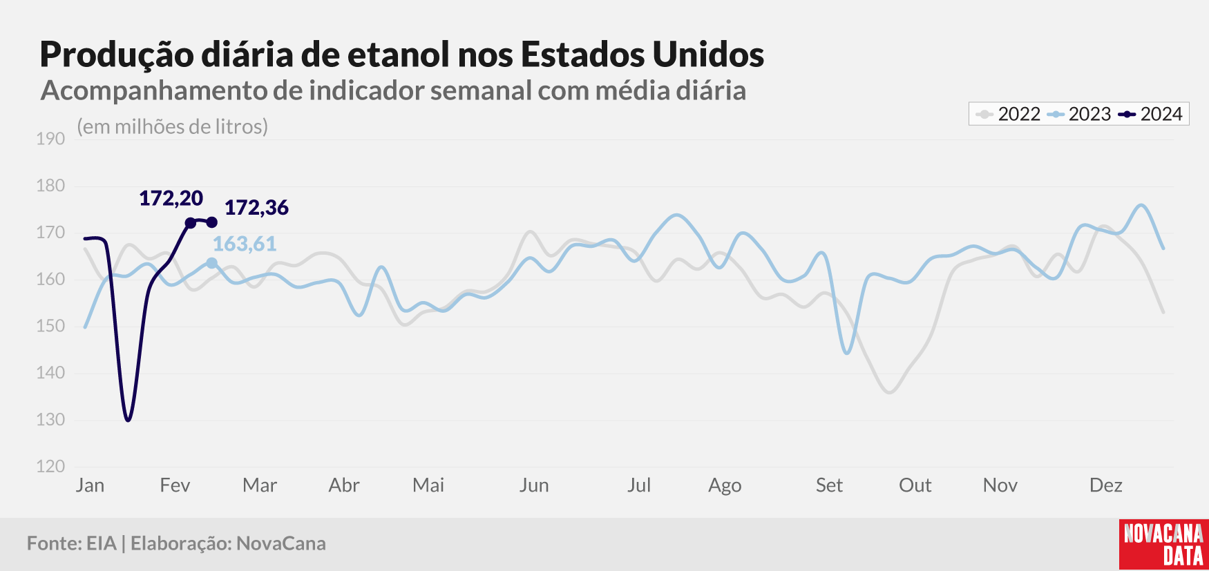 prod diaria etanol 2023 220224