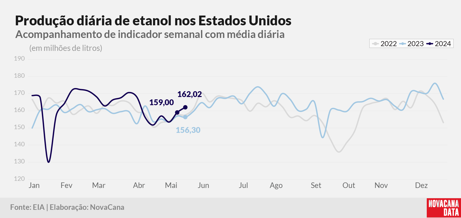 prod diaria etanol 2023 220524