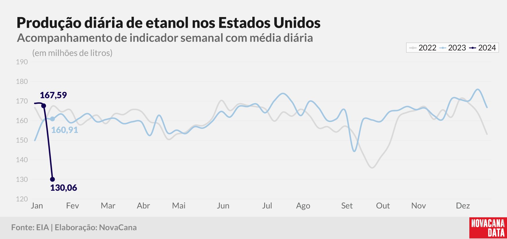 prod diaria etanol 2023 240124