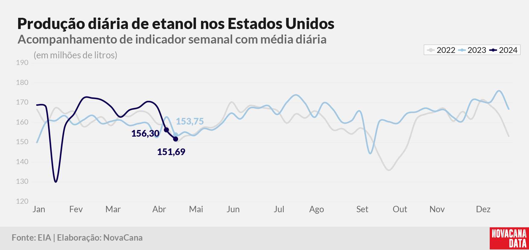 prod diaria etanol 2023 240424