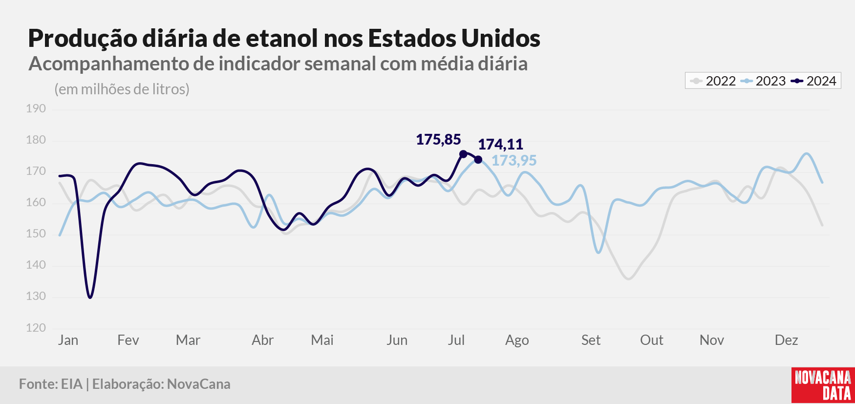 prod diaria etanol 2023 240724