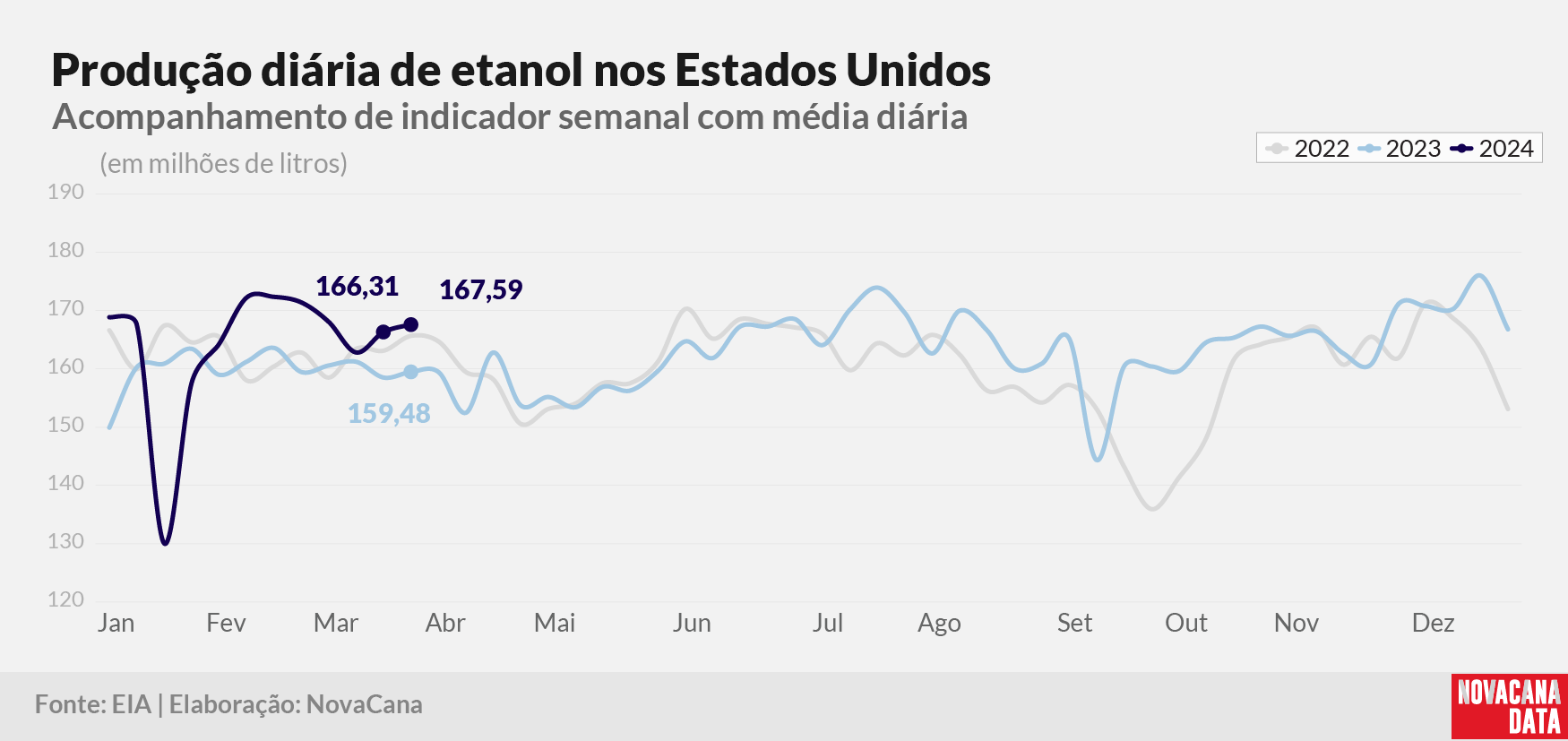 prod diaria etanol 2023 270324
