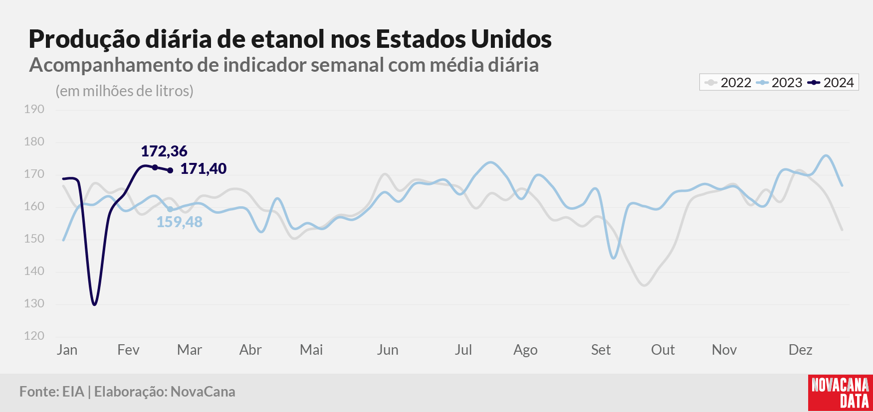 prod diaria etanol 2023 280224