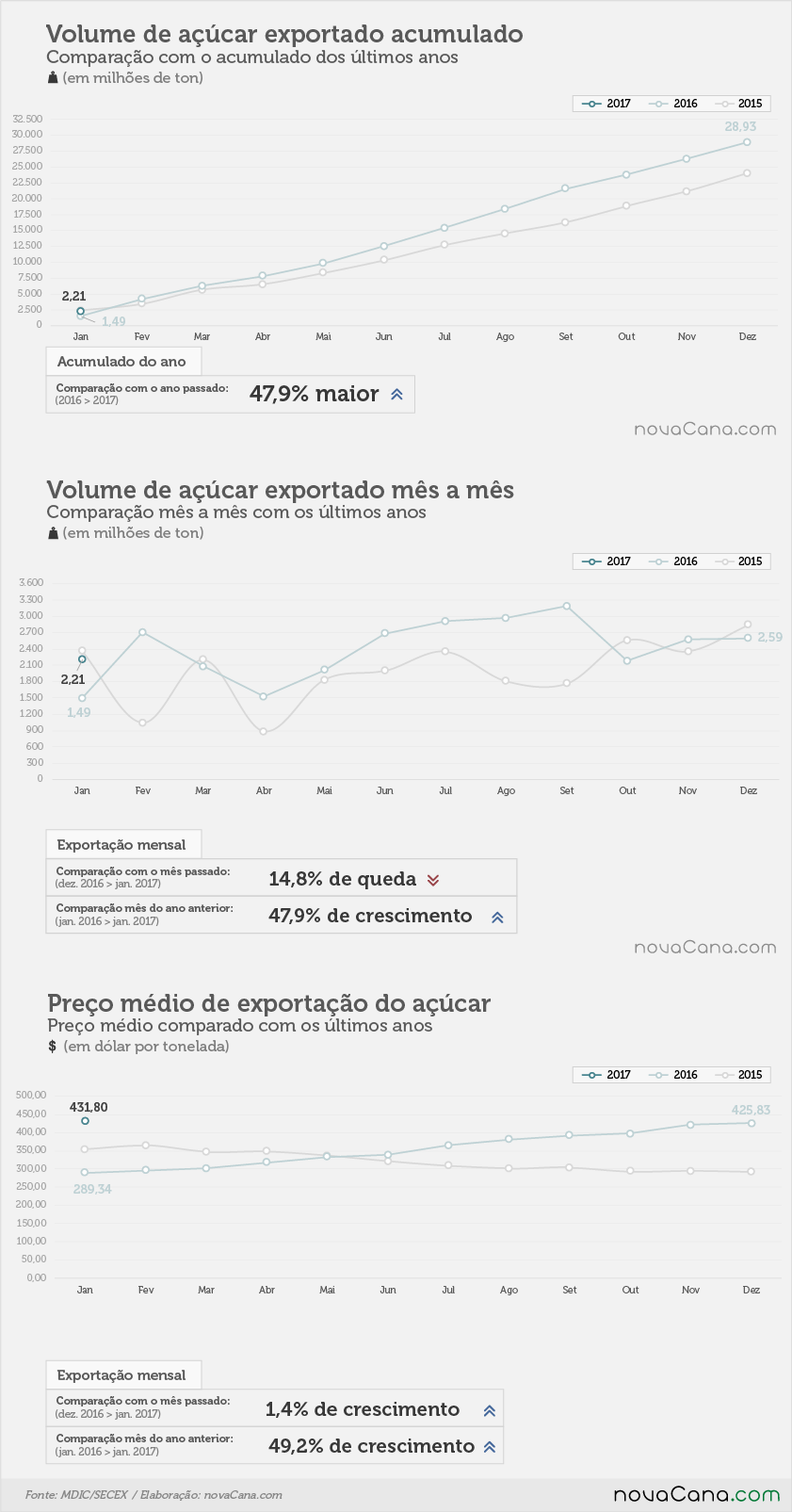 acucar 01 acumulado mensal preco fev17