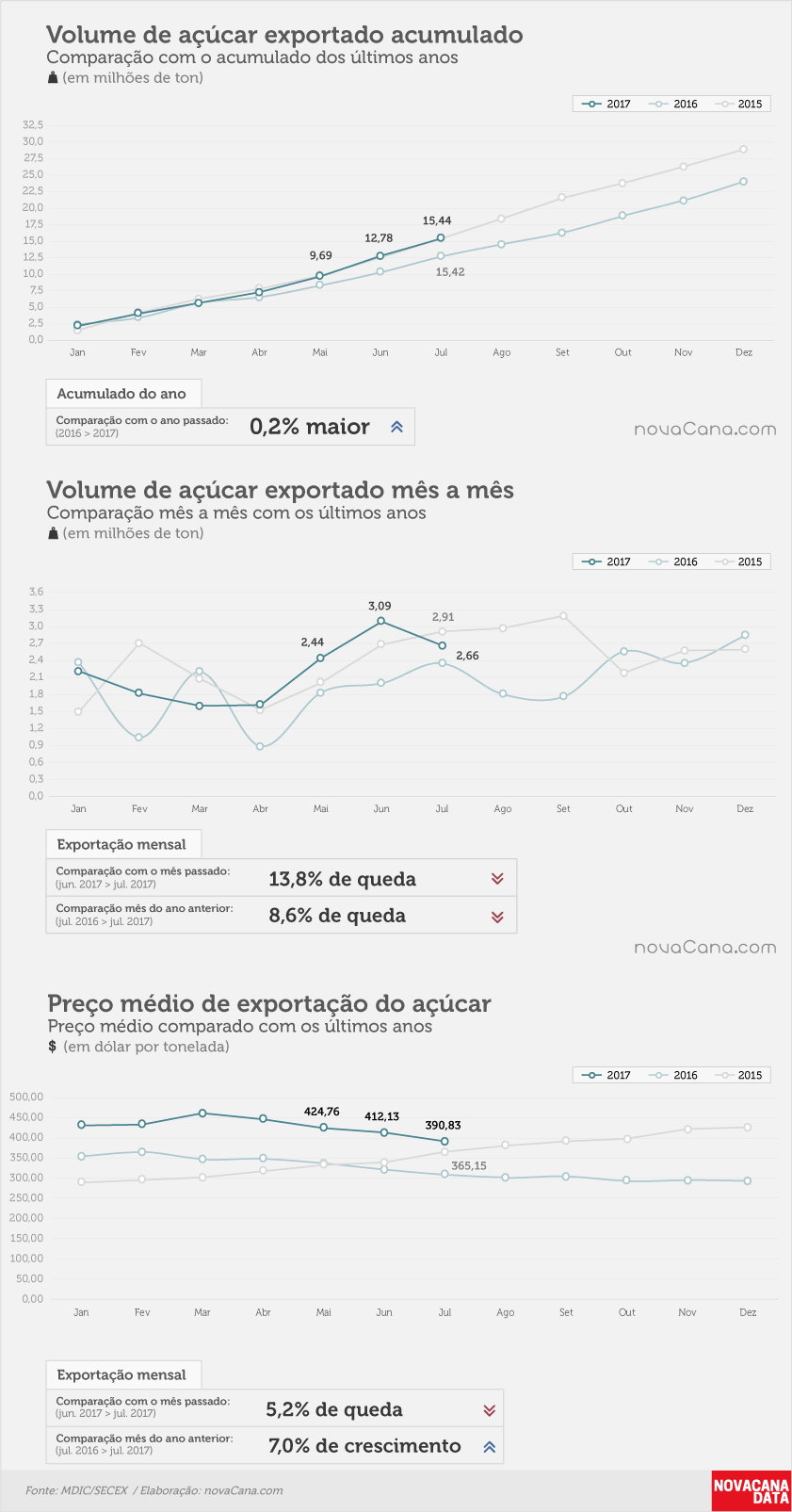 acucar 01 acumulado mensal preco julho17