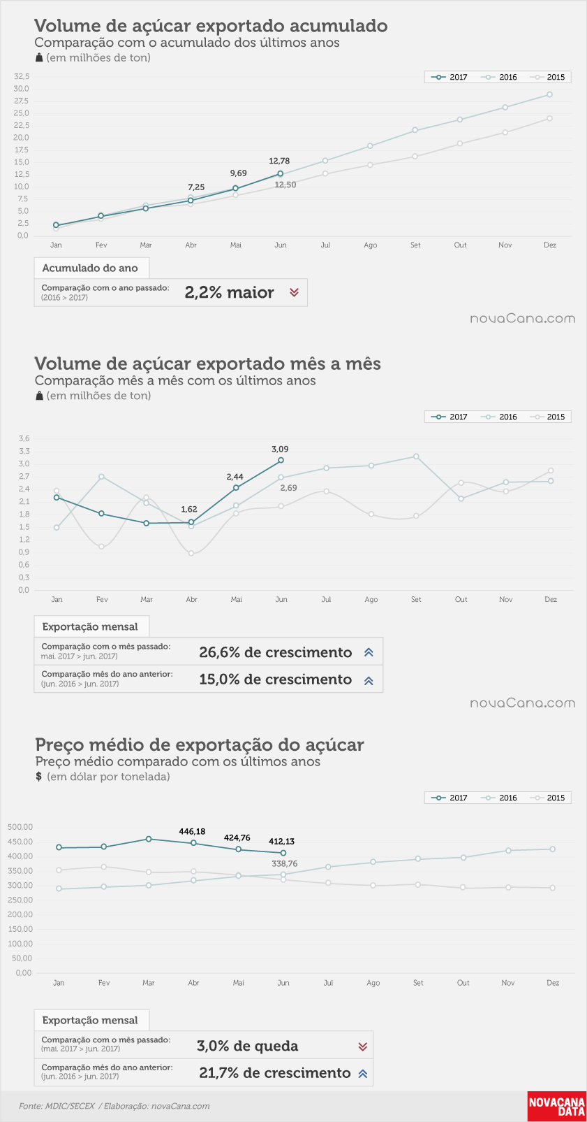 acucar 01 acumulado mensal preco junho17