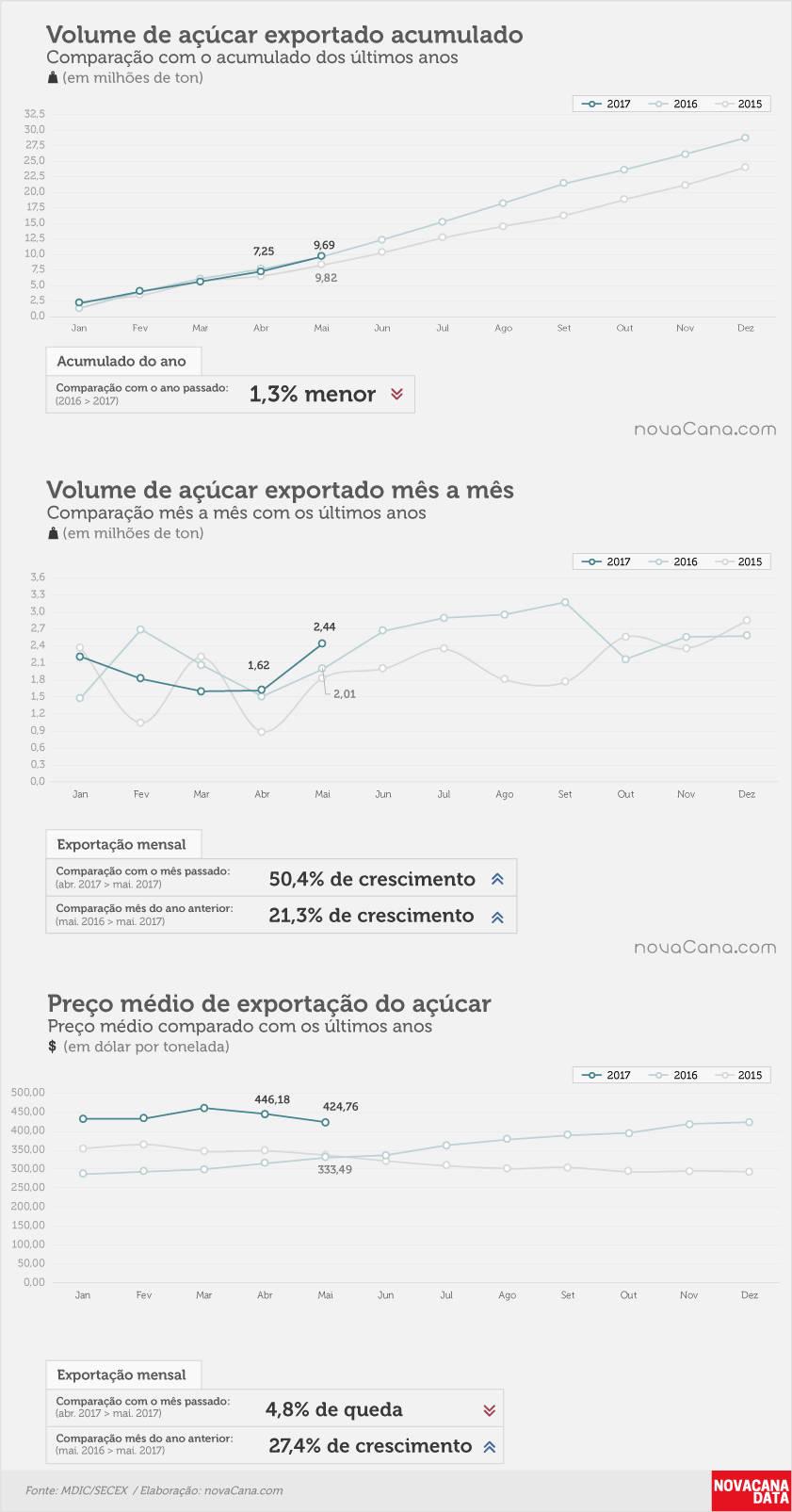 acucar 01 acumulado mensal preco maio17
