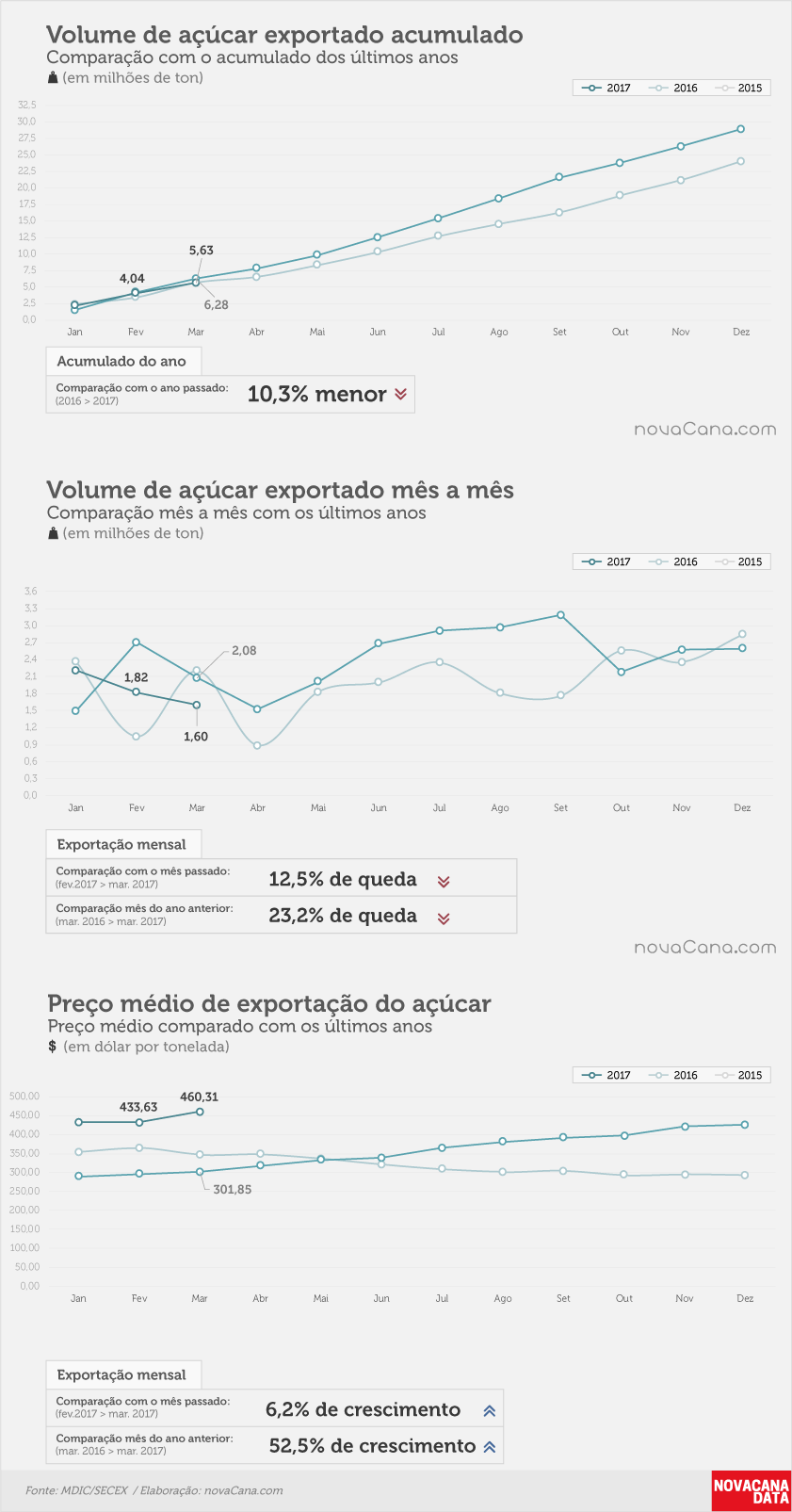 acucar 01 acumulado mensal preco mar17