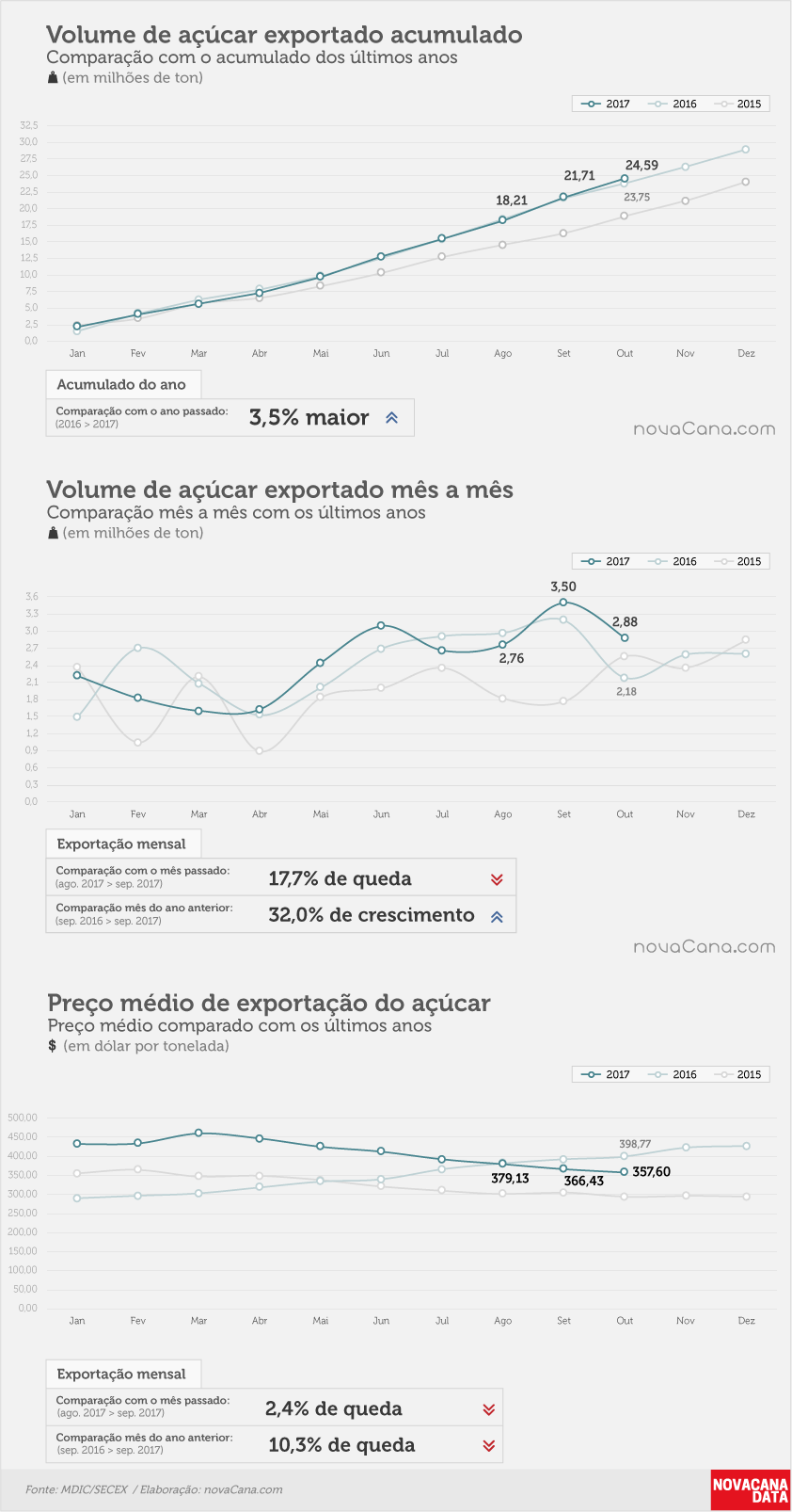 acucar 01 acumulado mensal preco out17