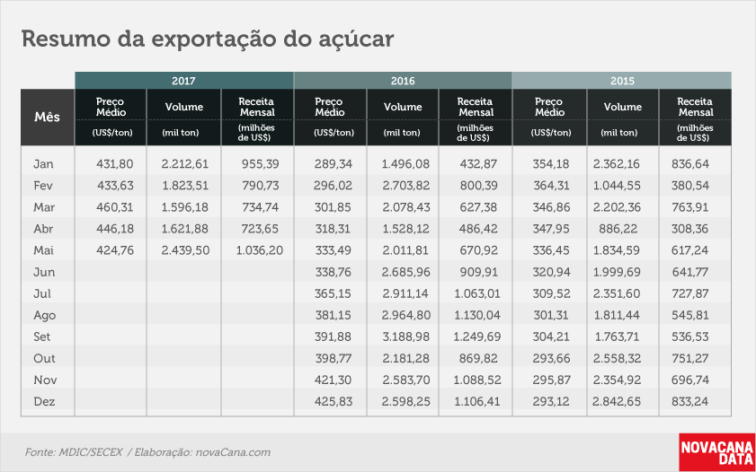 acucar 02 tabela 3 anos maio17