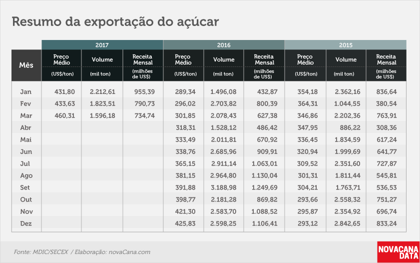 acucar 02 tabela 3 anos mar17
